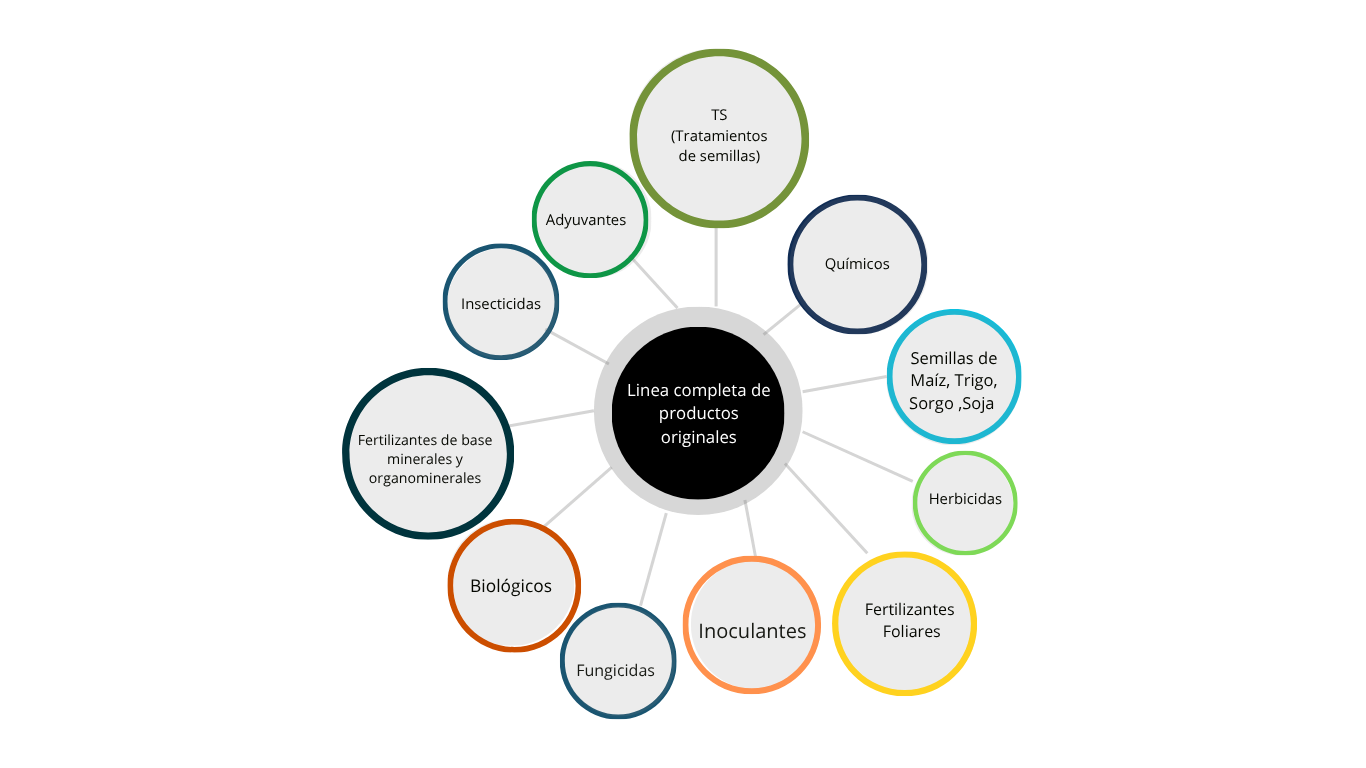 Diagrama de la línea completa de productos originales de Agro Química